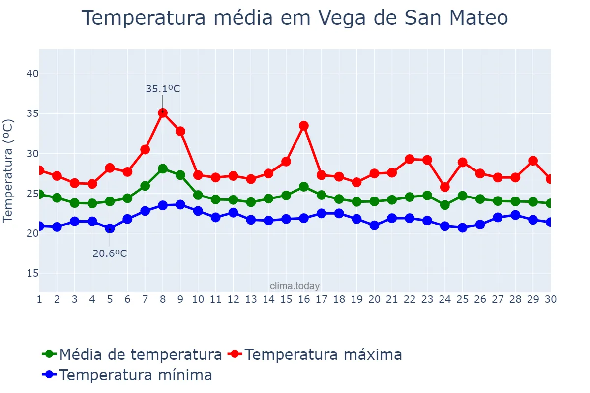 Temperatura em setembro em Vega de San Mateo, Canary Islands, ES