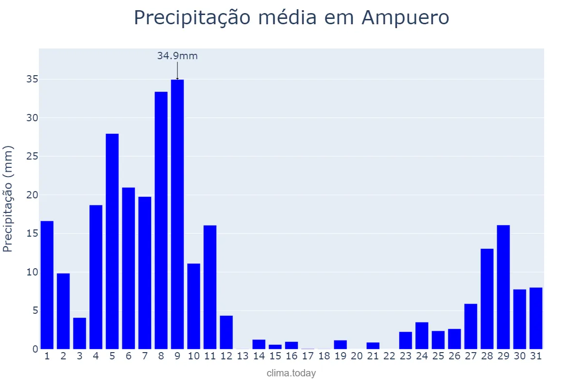Precipitação em dezembro em Ampuero, Cantabria, ES