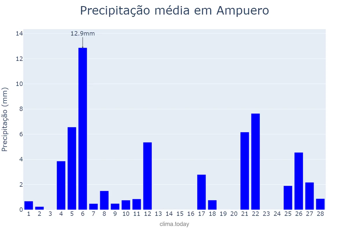 Precipitação em fevereiro em Ampuero, Cantabria, ES