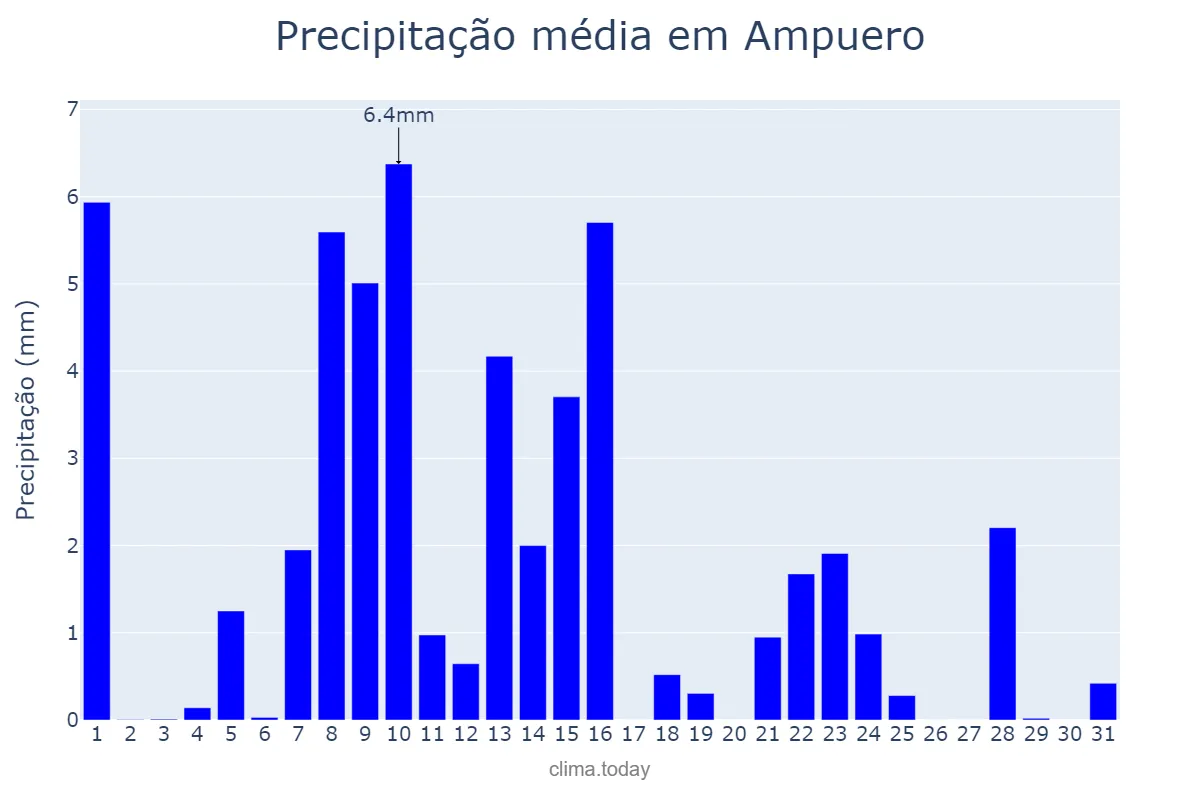 Precipitação em maio em Ampuero, Cantabria, ES