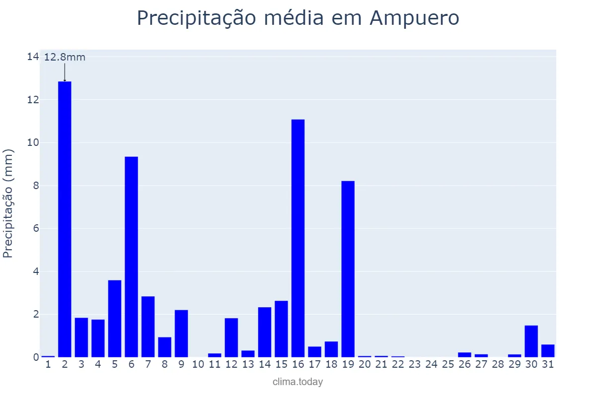 Precipitação em marco em Ampuero, Cantabria, ES
