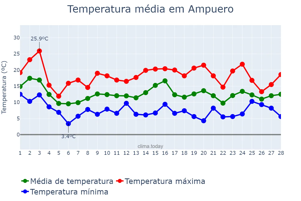 Temperatura em fevereiro em Ampuero, Cantabria, ES