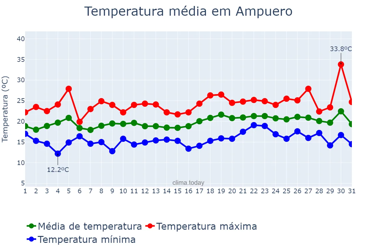 Temperatura em julho em Ampuero, Cantabria, ES