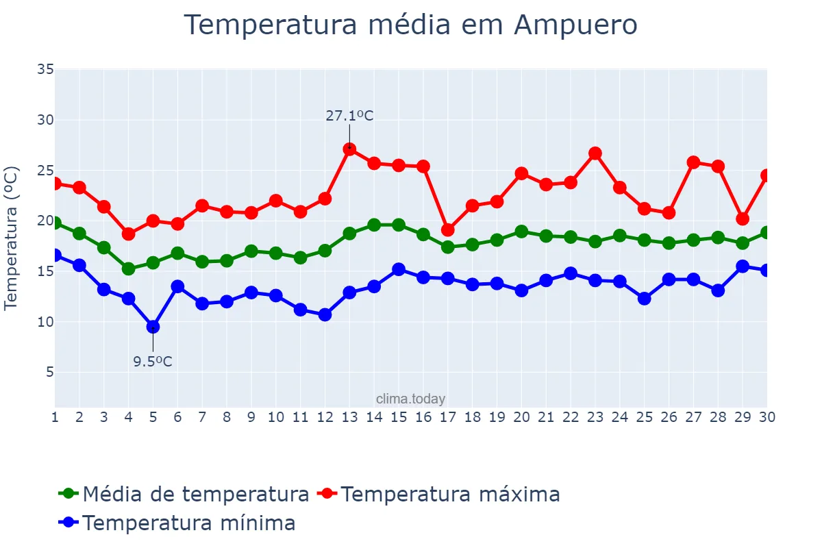 Temperatura em junho em Ampuero, Cantabria, ES