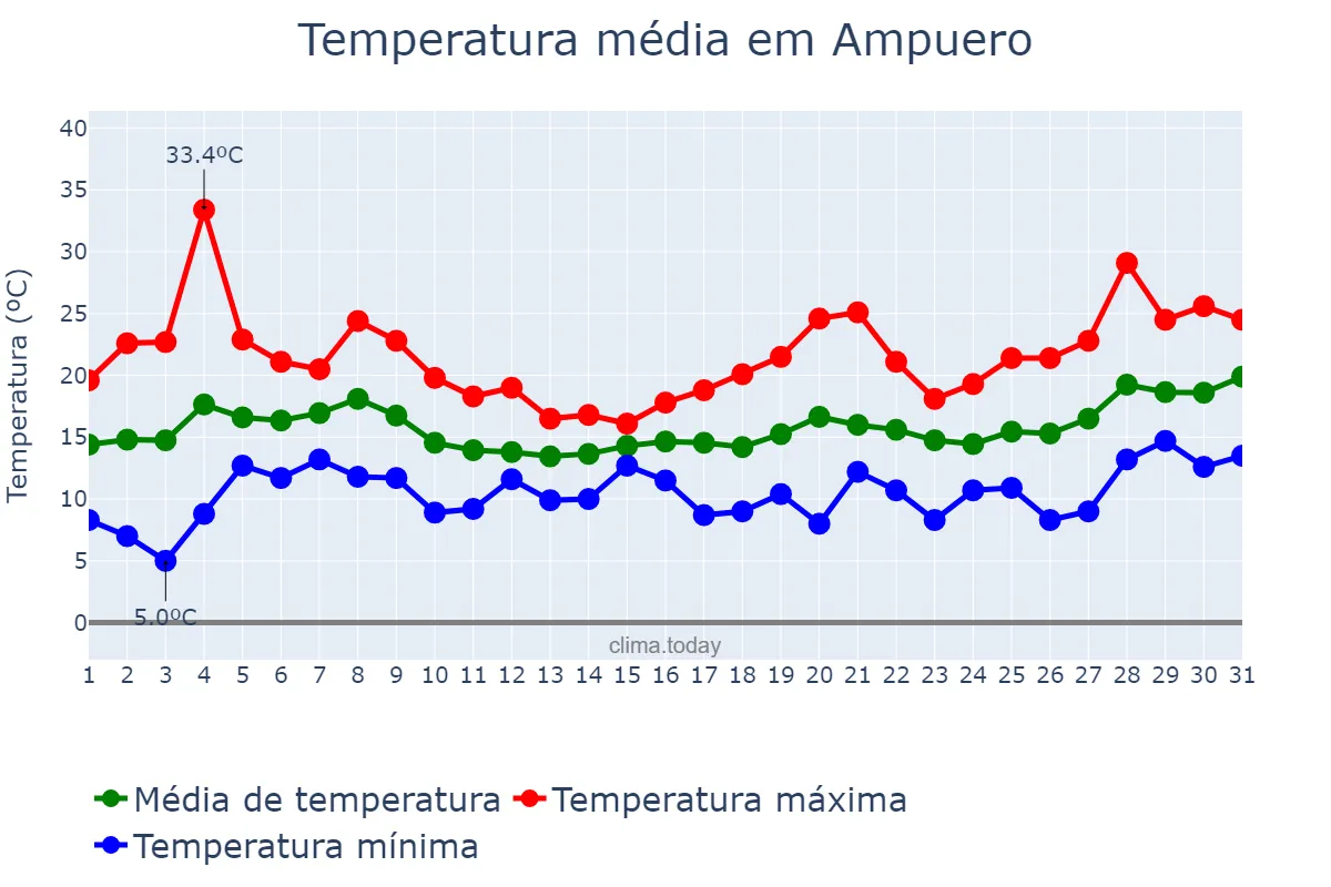 Temperatura em maio em Ampuero, Cantabria, ES