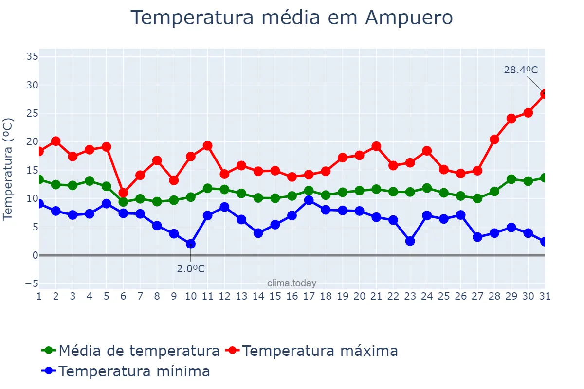 Temperatura em marco em Ampuero, Cantabria, ES