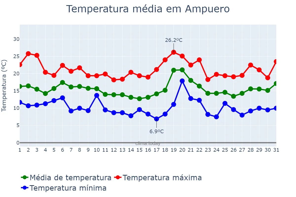 Temperatura em outubro em Ampuero, Cantabria, ES