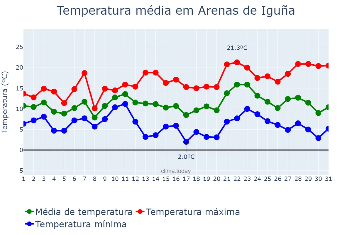 Temperatura em dezembro em Arenas de Iguña, Cantabria, ES