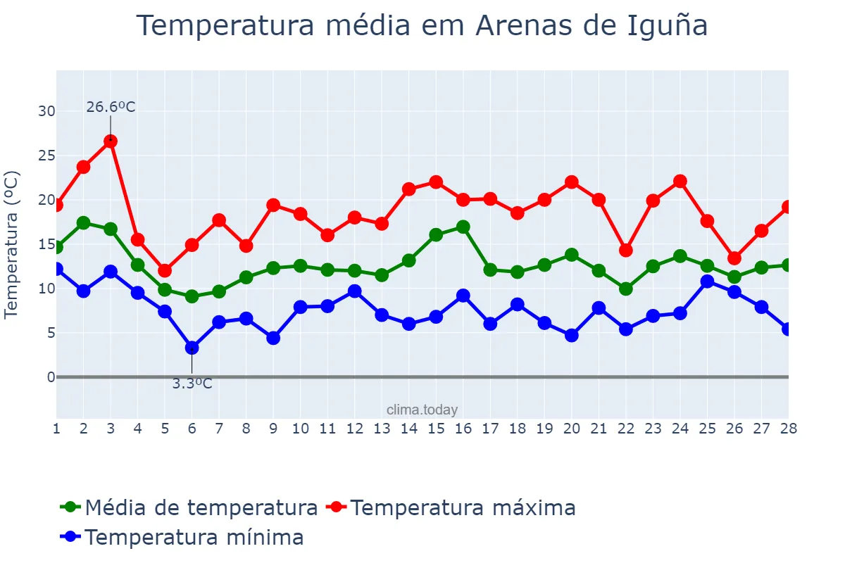 Temperatura em fevereiro em Arenas de Iguña, Cantabria, ES