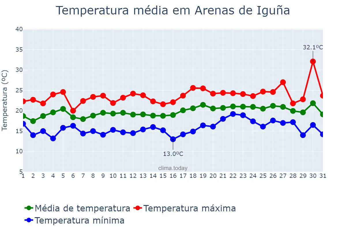 Temperatura em julho em Arenas de Iguña, Cantabria, ES