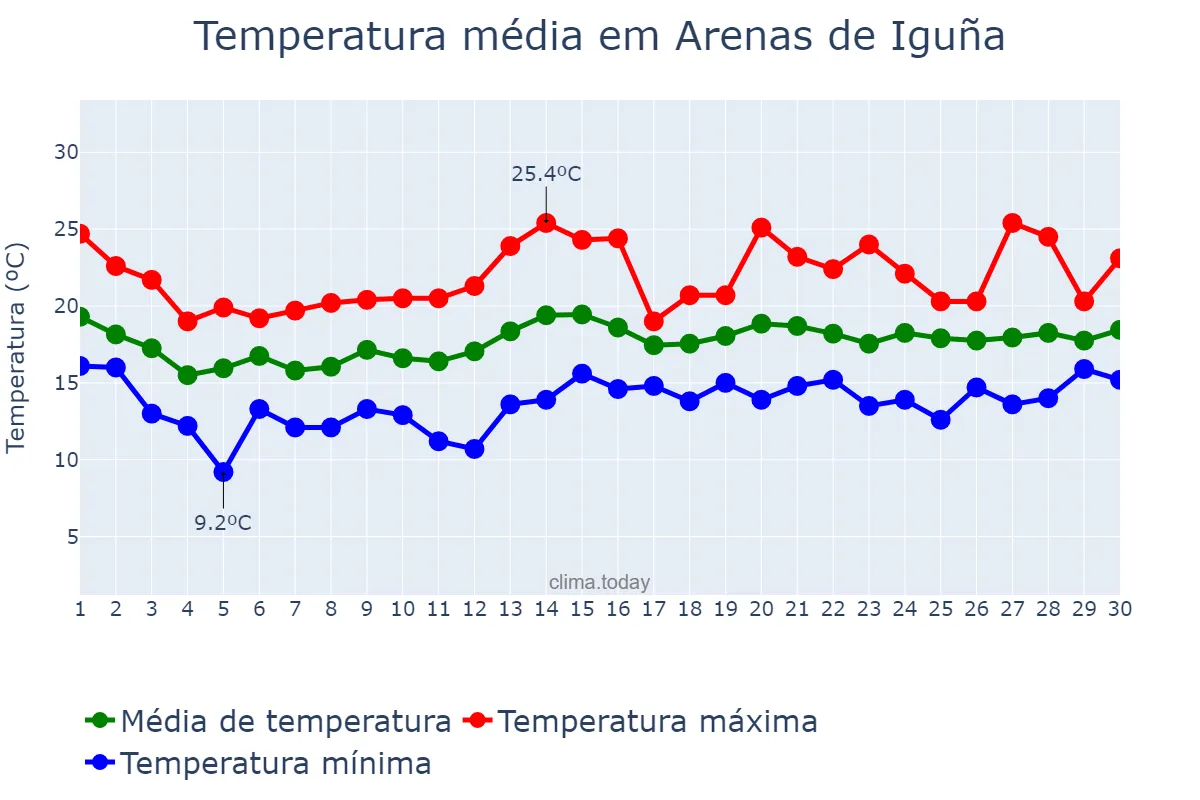 Temperatura em junho em Arenas de Iguña, Cantabria, ES