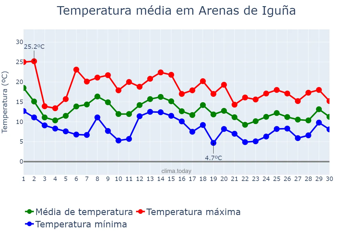 Temperatura em novembro em Arenas de Iguña, Cantabria, ES