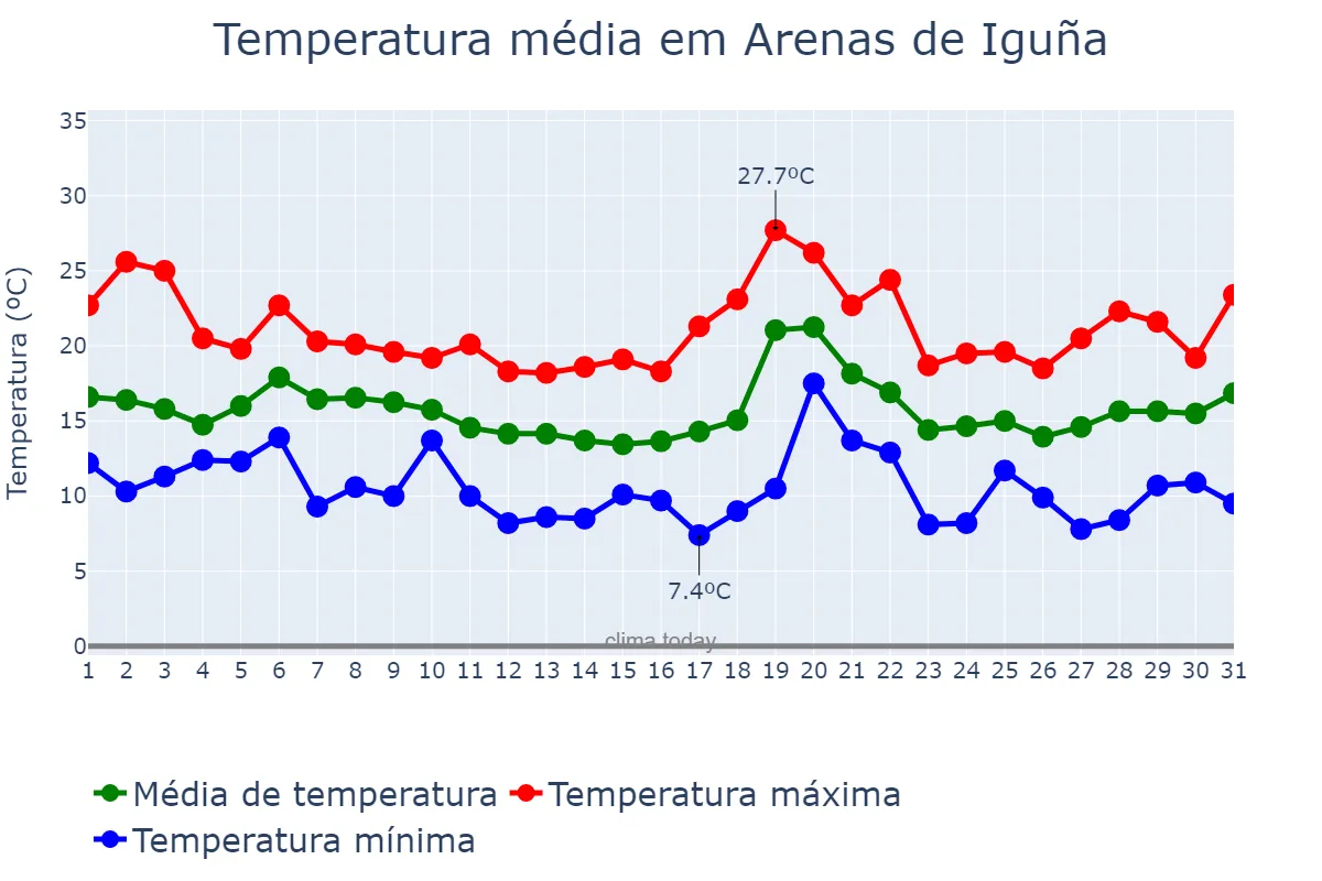 Temperatura em outubro em Arenas de Iguña, Cantabria, ES