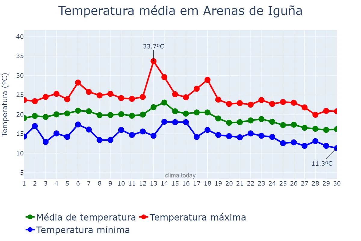 Temperatura em setembro em Arenas de Iguña, Cantabria, ES