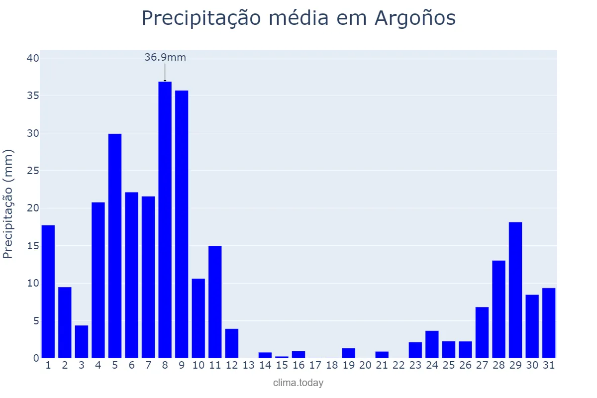 Precipitação em dezembro em Argoños, Cantabria, ES