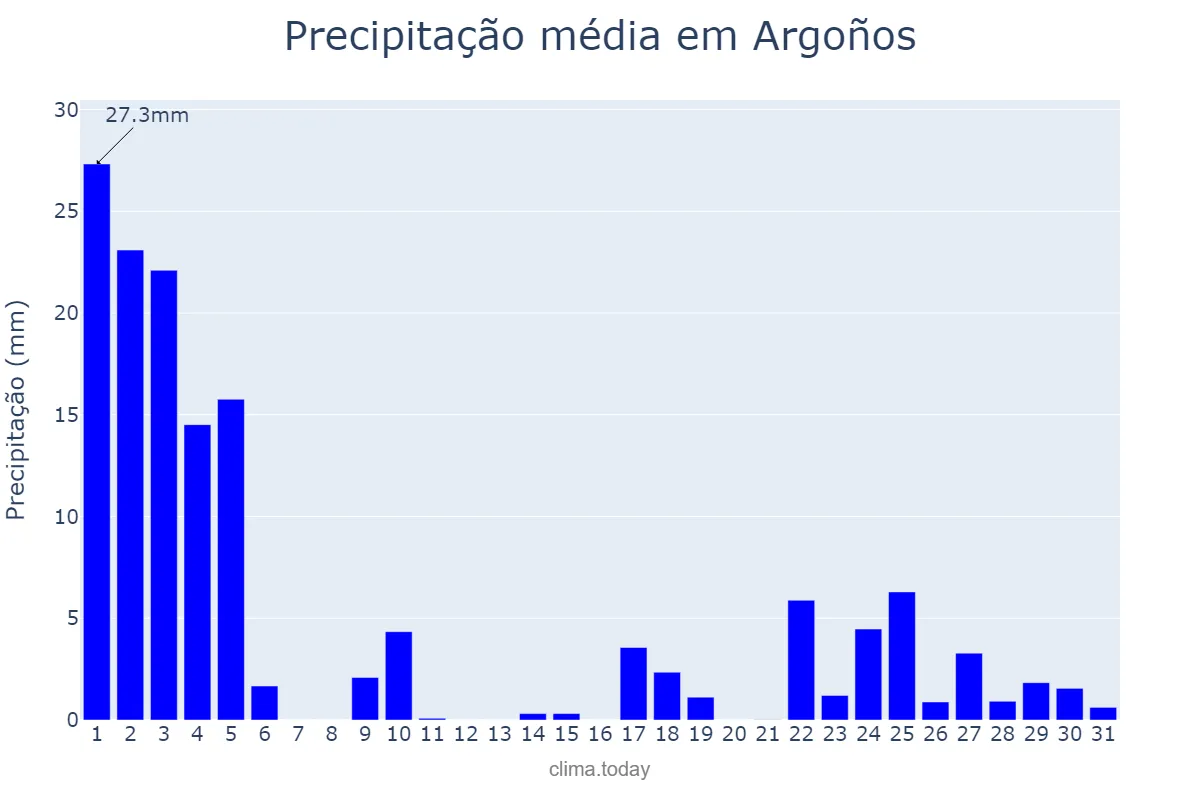 Precipitação em janeiro em Argoños, Cantabria, ES