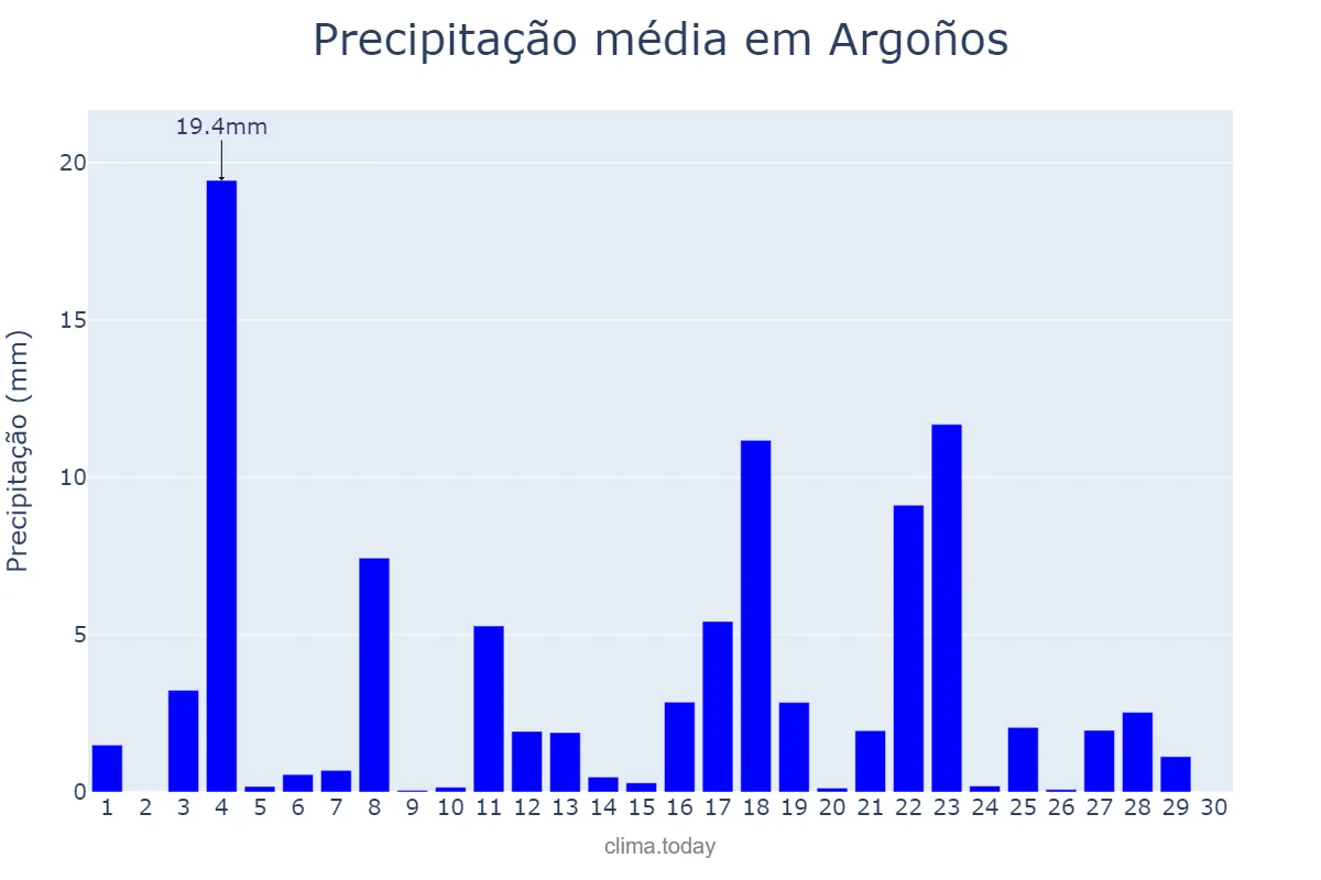 Precipitação em junho em Argoños, Cantabria, ES