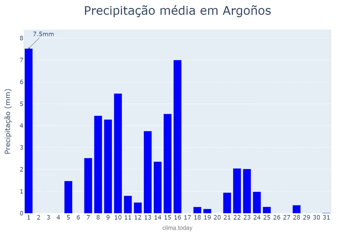 Precipitação em maio em Argoños, Cantabria, ES