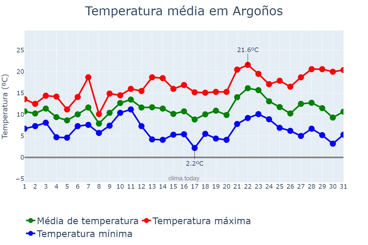 Temperatura em dezembro em Argoños, Cantabria, ES