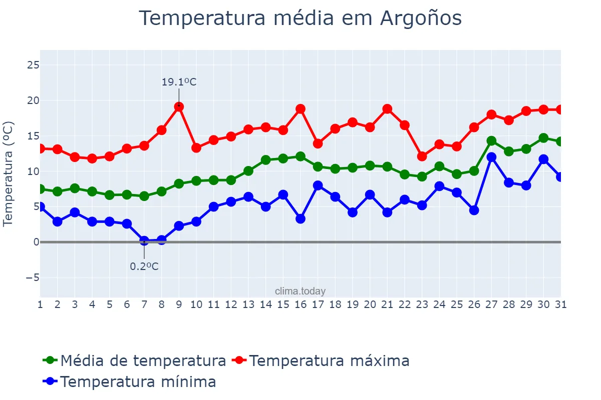 Temperatura em janeiro em Argoños, Cantabria, ES