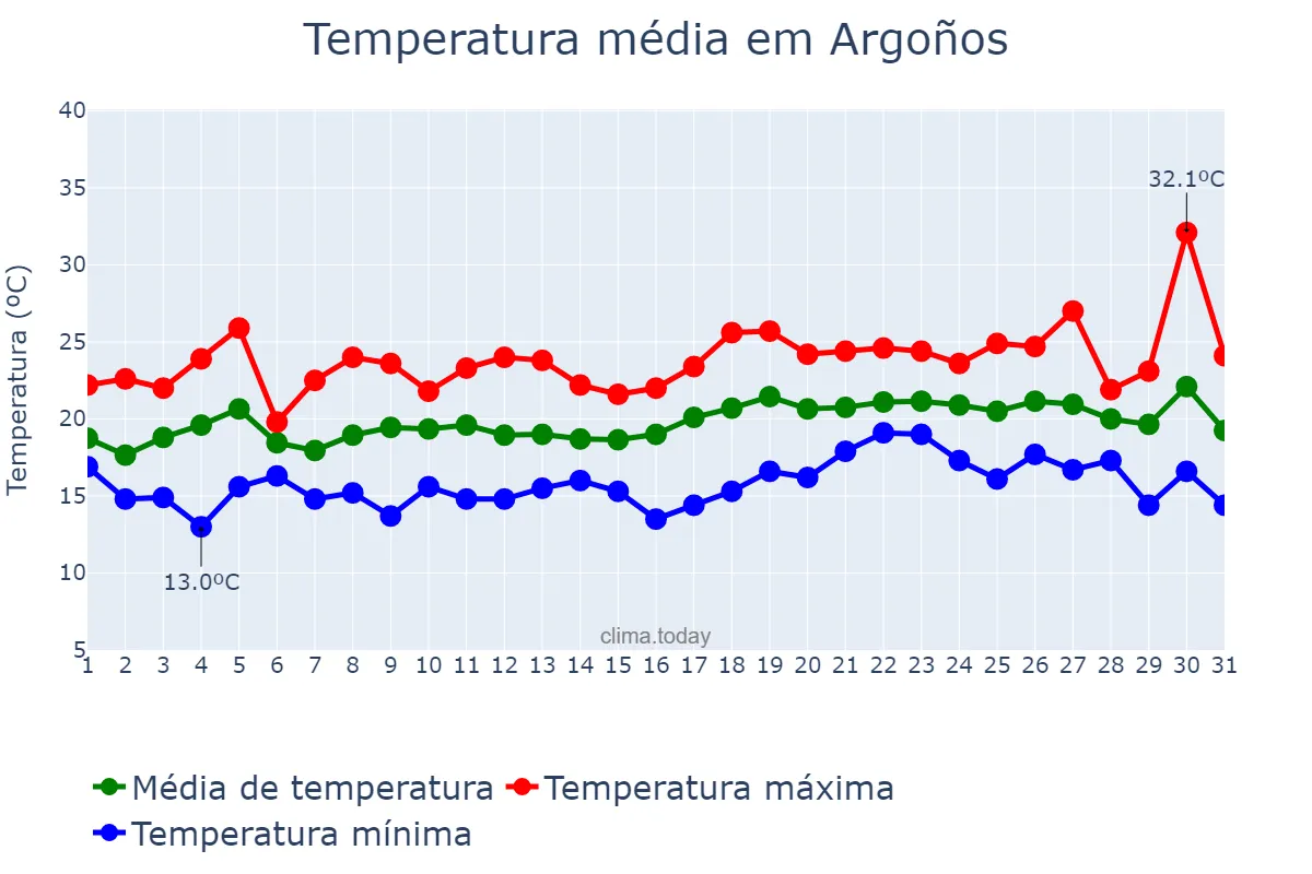 Temperatura em julho em Argoños, Cantabria, ES