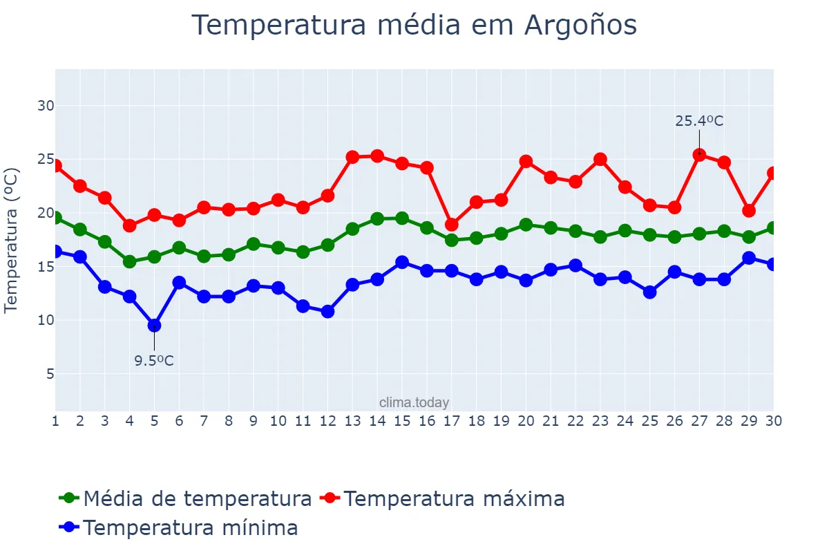 Temperatura em junho em Argoños, Cantabria, ES