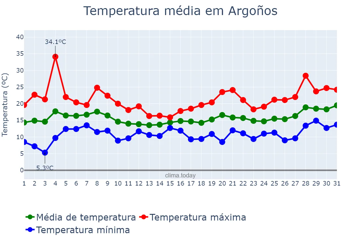 Temperatura em maio em Argoños, Cantabria, ES