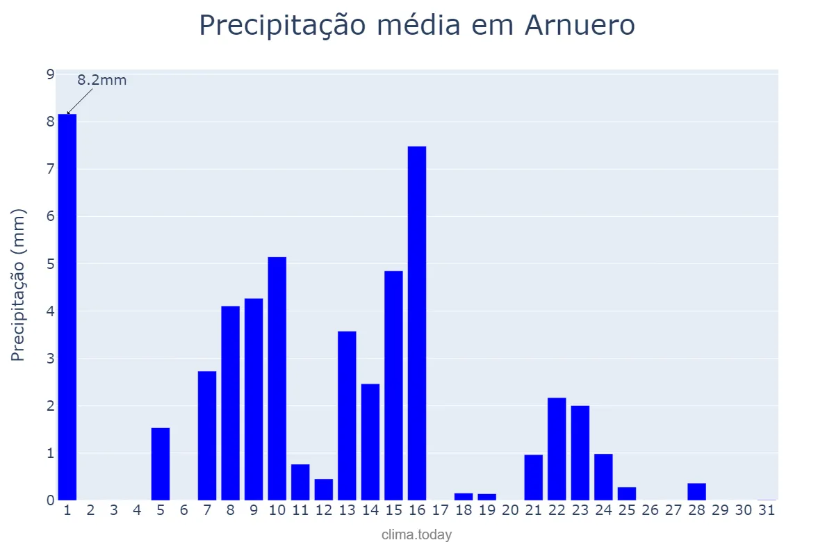 Precipitação em maio em Arnuero, Cantabria, ES