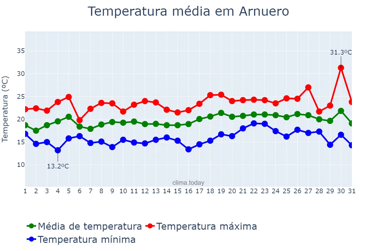 Temperatura em julho em Arnuero, Cantabria, ES