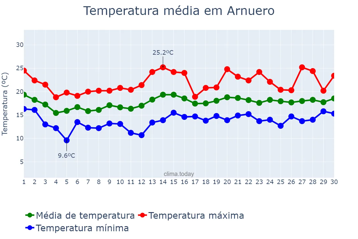 Temperatura em junho em Arnuero, Cantabria, ES