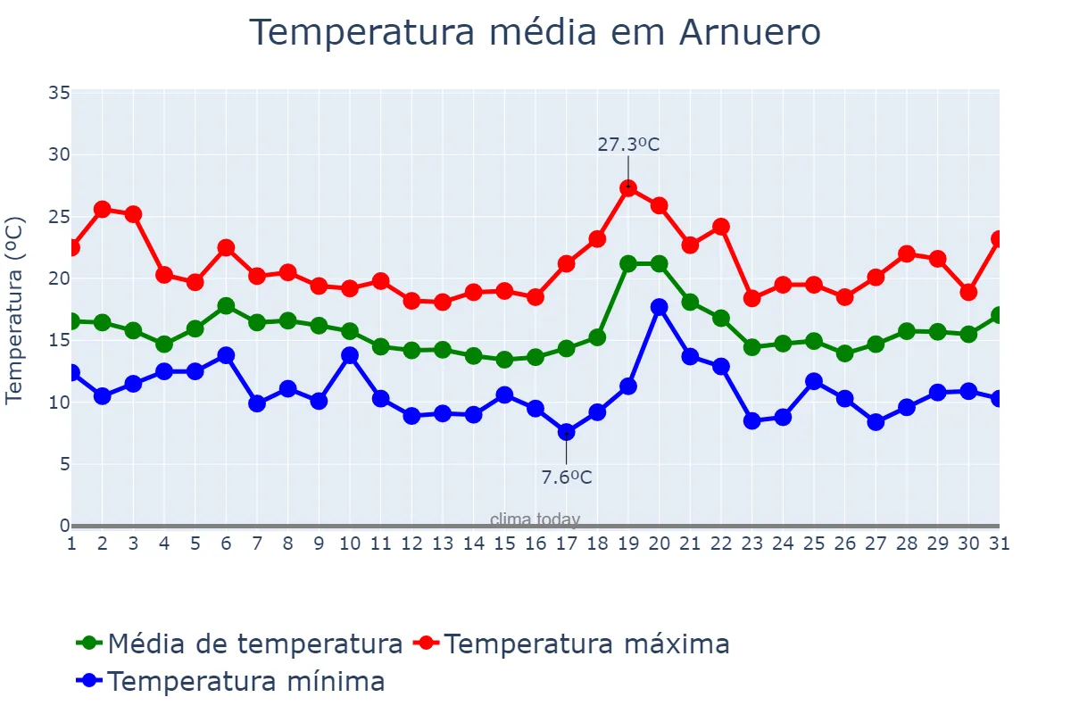 Temperatura em outubro em Arnuero, Cantabria, ES