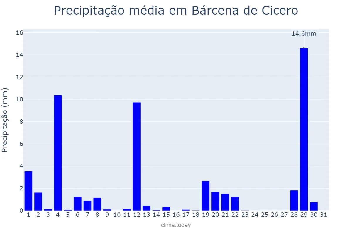 Precipitação em agosto em Bárcena de Cicero, Cantabria, ES