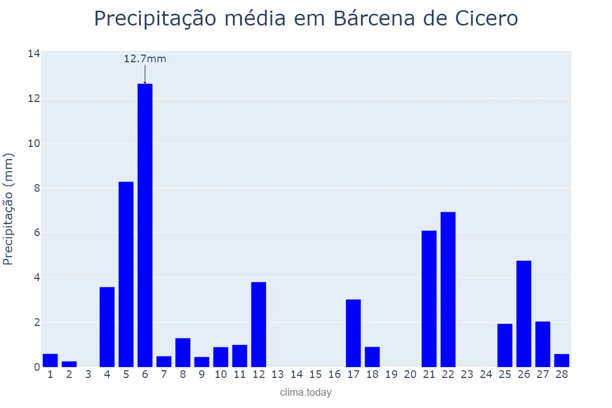Precipitação em fevereiro em Bárcena de Cicero, Cantabria, ES
