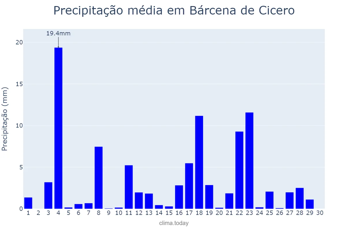 Precipitação em junho em Bárcena de Cicero, Cantabria, ES
