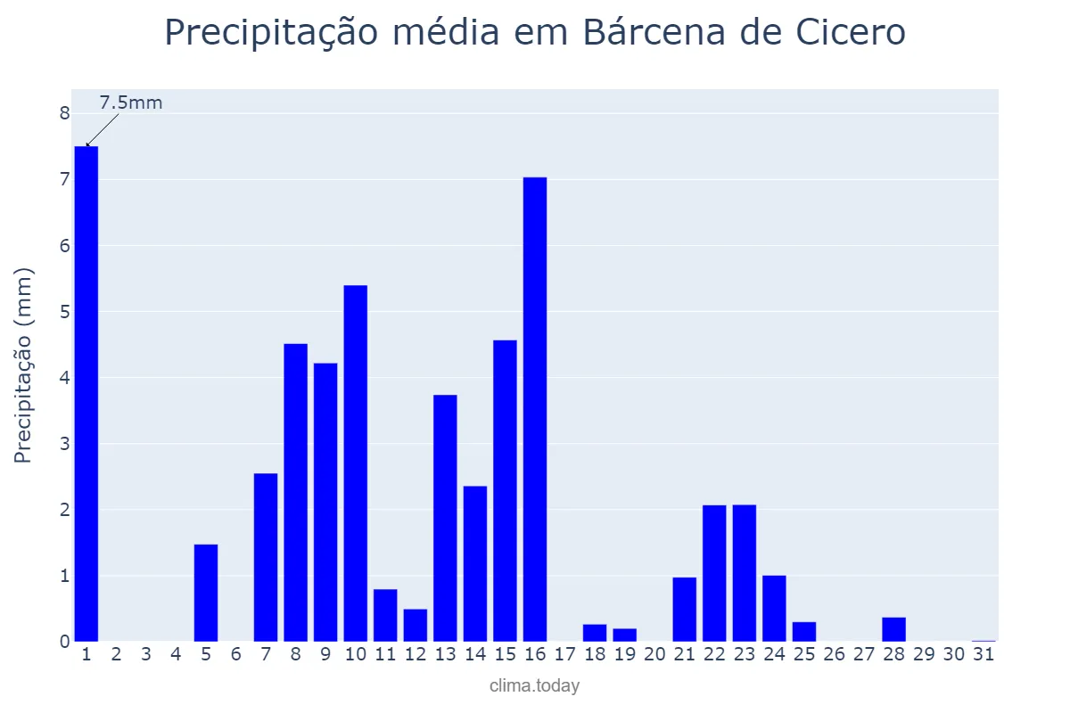 Precipitação em maio em Bárcena de Cicero, Cantabria, ES
