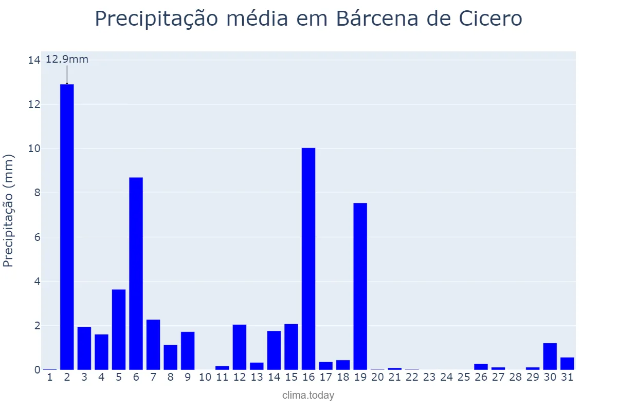 Precipitação em marco em Bárcena de Cicero, Cantabria, ES