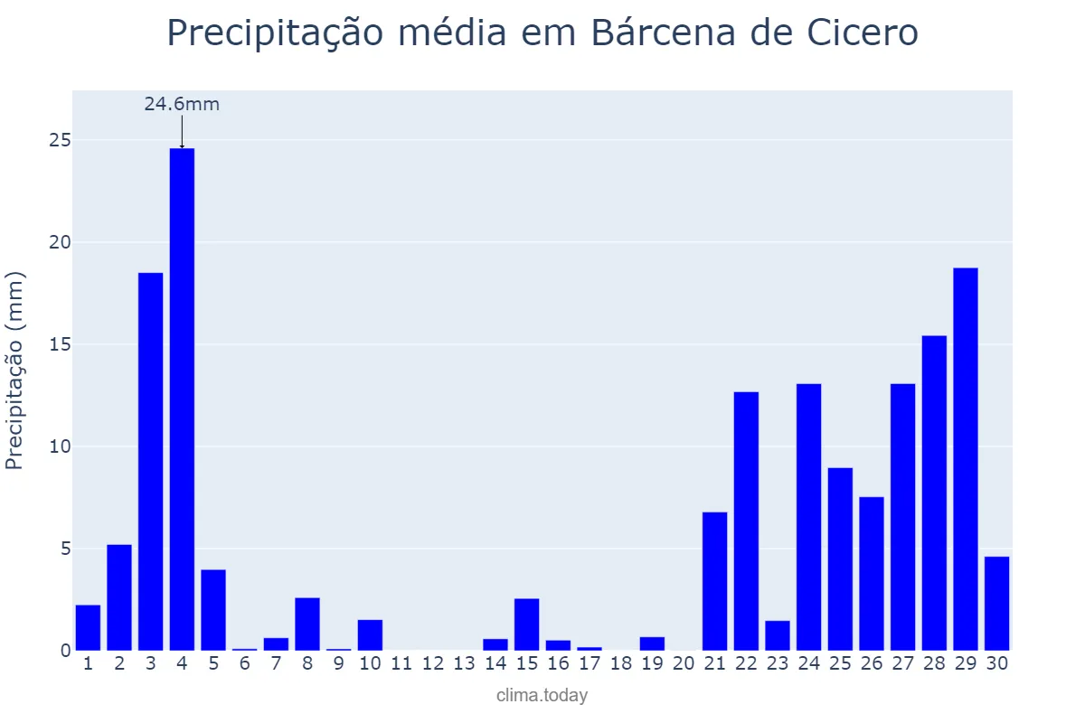 Precipitação em novembro em Bárcena de Cicero, Cantabria, ES