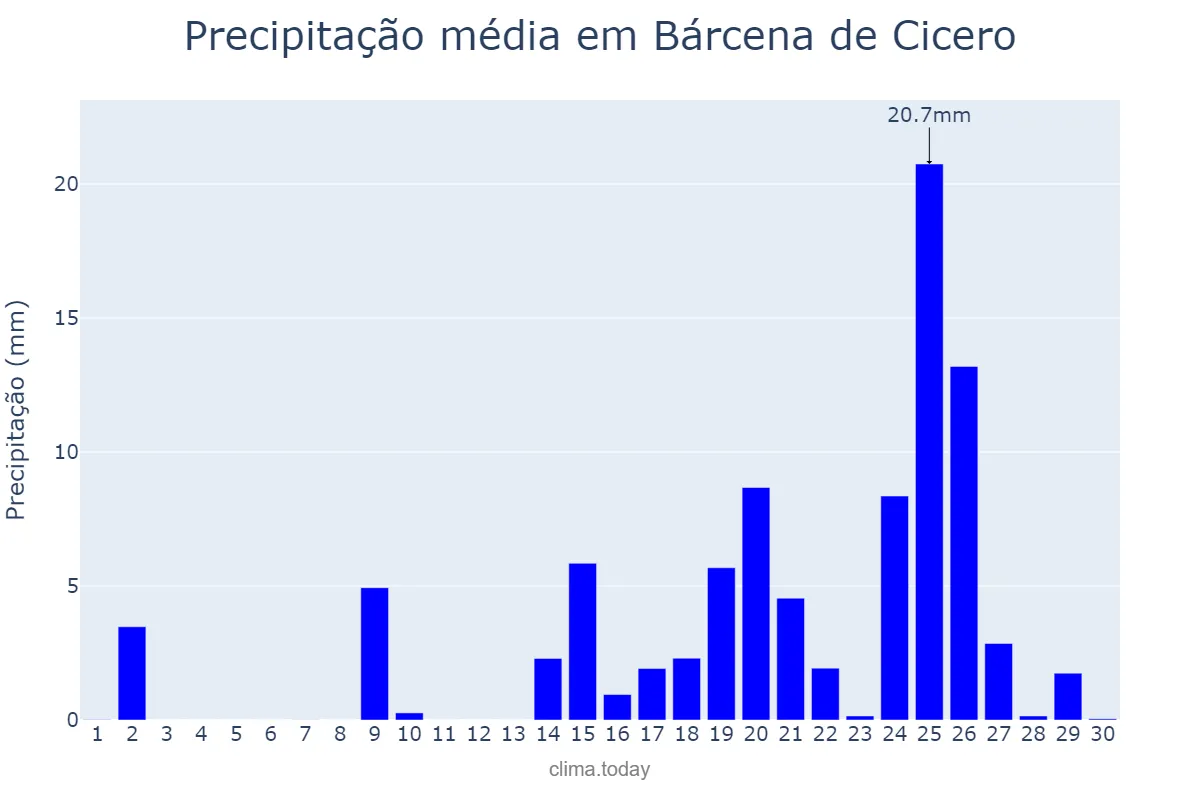 Precipitação em setembro em Bárcena de Cicero, Cantabria, ES