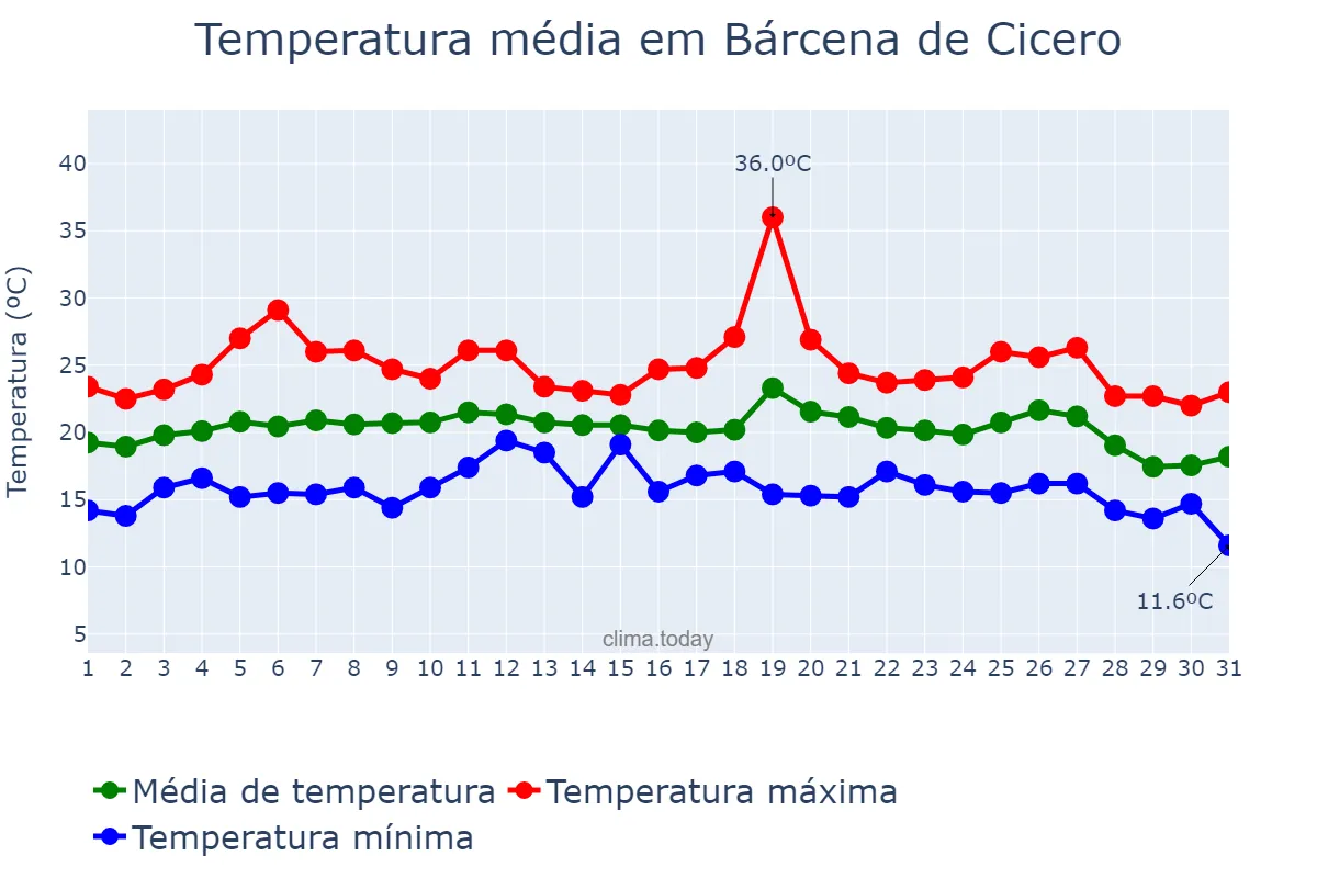 Temperatura em agosto em Bárcena de Cicero, Cantabria, ES