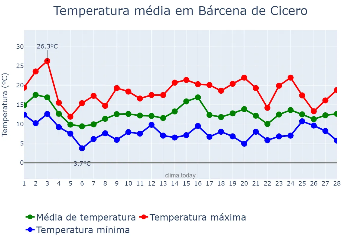 Temperatura em fevereiro em Bárcena de Cicero, Cantabria, ES