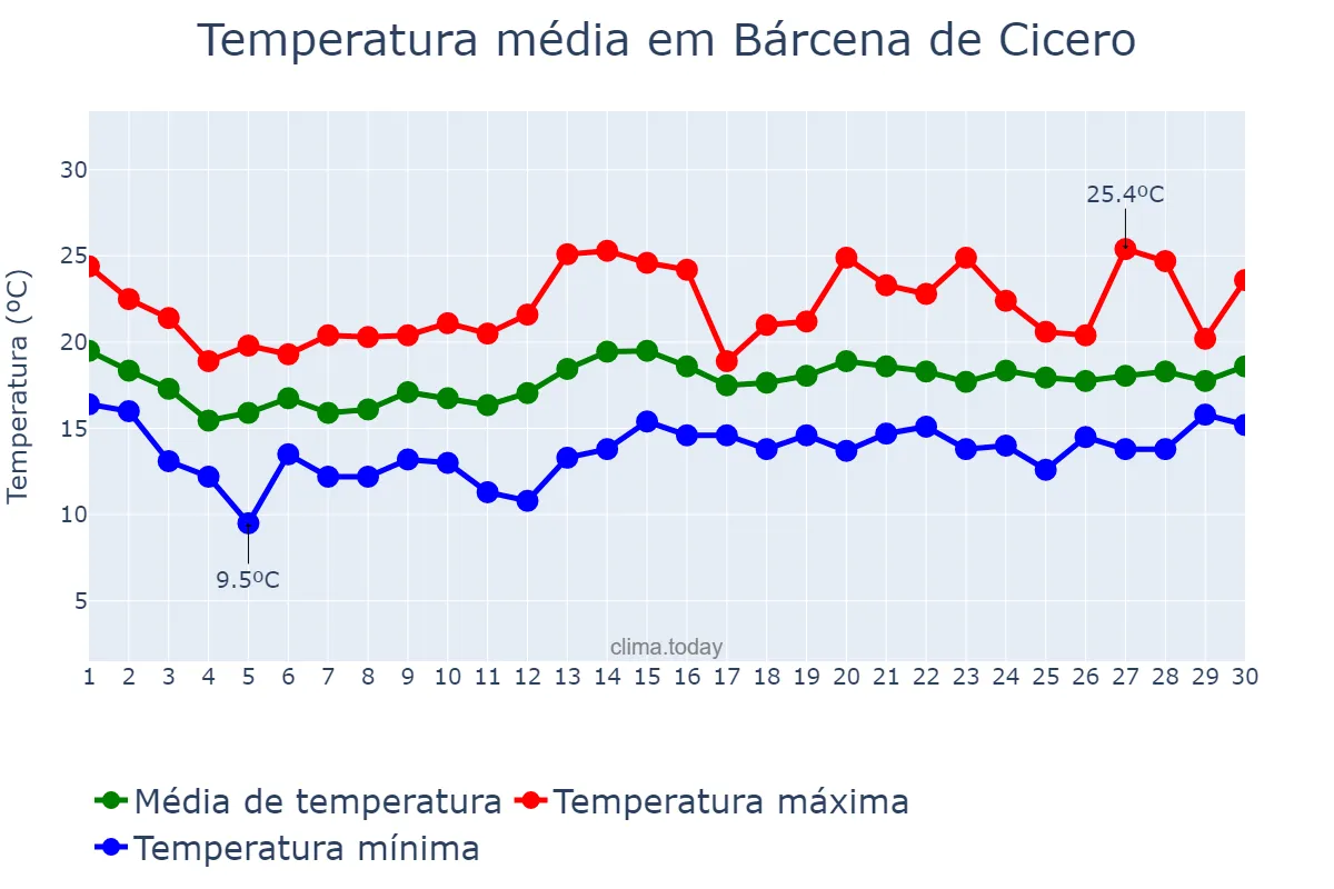 Temperatura em junho em Bárcena de Cicero, Cantabria, ES