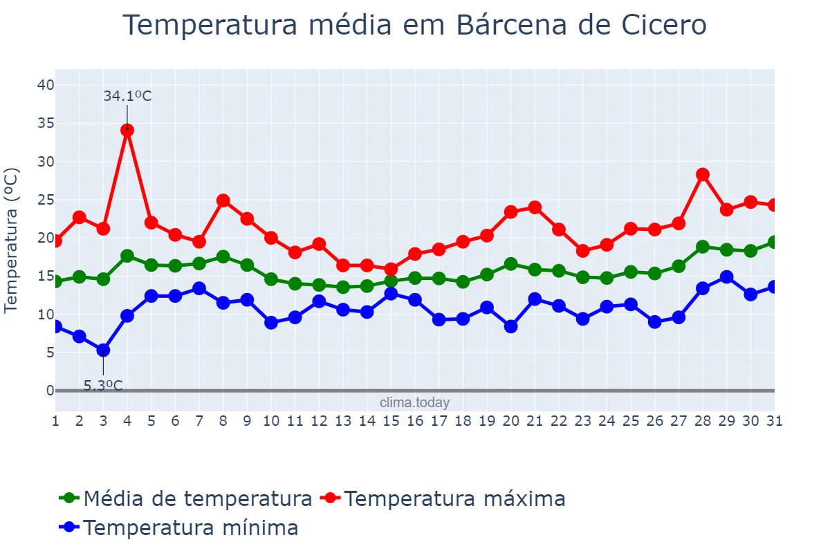 Temperatura em maio em Bárcena de Cicero, Cantabria, ES