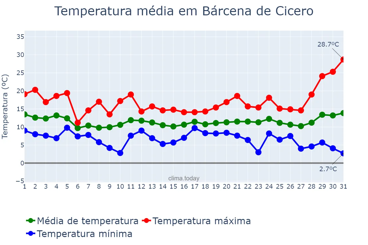 Temperatura em marco em Bárcena de Cicero, Cantabria, ES