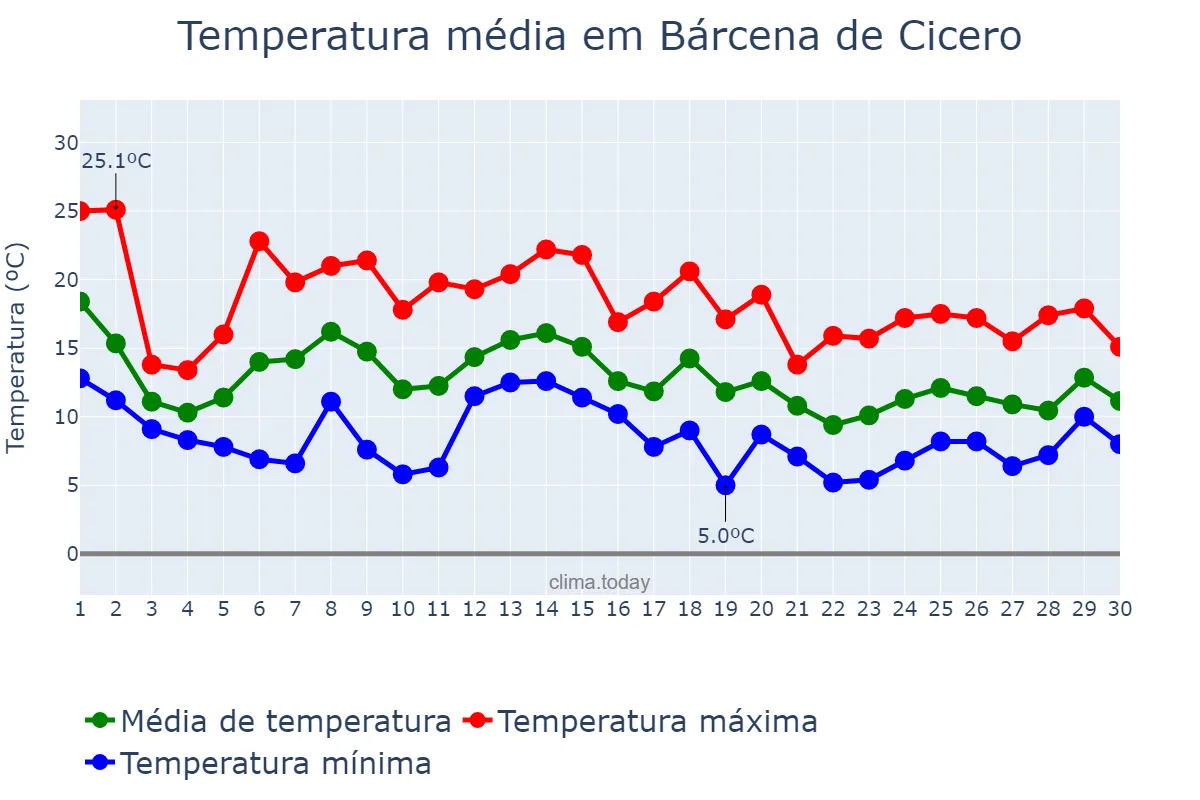 Temperatura em novembro em Bárcena de Cicero, Cantabria, ES