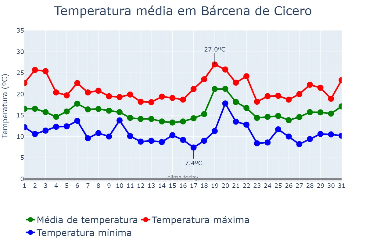 Temperatura em outubro em Bárcena de Cicero, Cantabria, ES