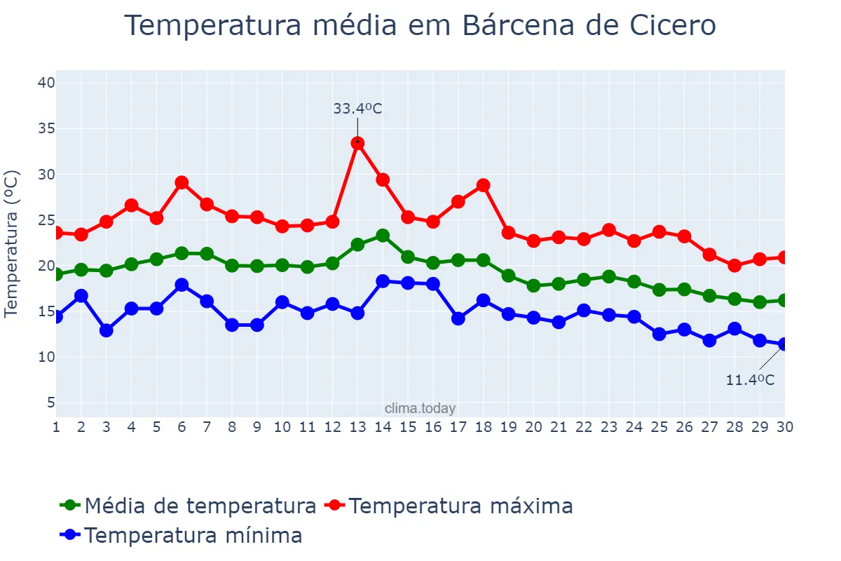 Temperatura em setembro em Bárcena de Cicero, Cantabria, ES