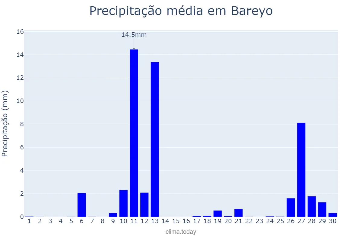 Precipitação em abril em Bareyo, Cantabria, ES