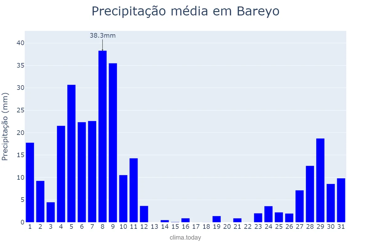 Precipitação em dezembro em Bareyo, Cantabria, ES