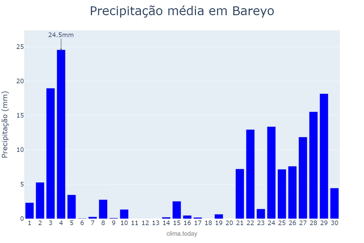 Precipitação em novembro em Bareyo, Cantabria, ES
