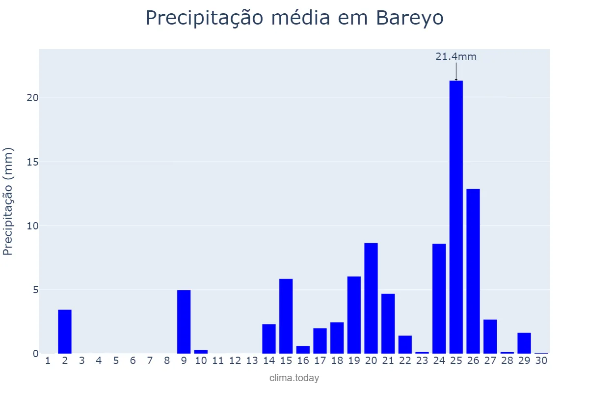 Precipitação em setembro em Bareyo, Cantabria, ES